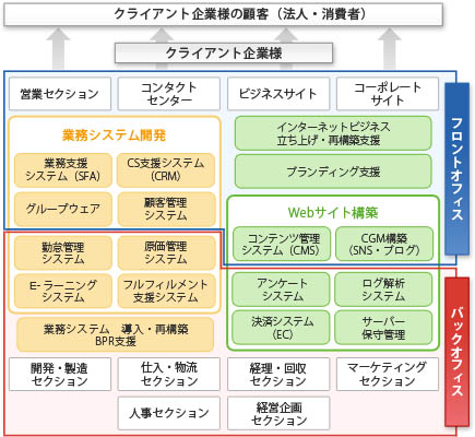 フロント・バックオフィスから見たサービス領域の図解