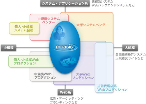 システム開発・Web制作業界におけるモアシスのポジショニングの図解