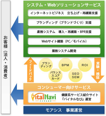 研究開発の成果をシステム・Webソリューションにフィードバックの図解