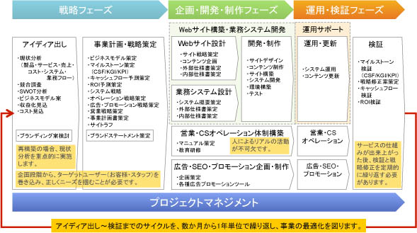 上流工程から下流工程までワンストップでサービスを提供