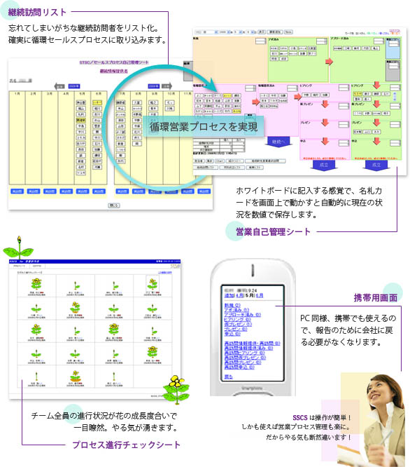 SSCS（Salesprocess Self-Control System）