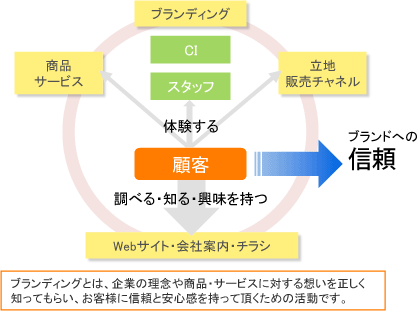 ブランディングとは、企業の理念や商品・サービスに対する想いを正しく知ってもらい、お客様に信頼と安心感を持って頂くための活動です。