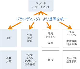 ブランティングにより基準を統一