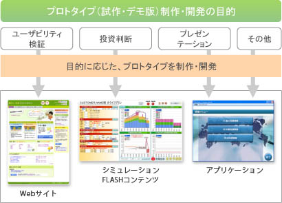 プロトタイプ（試作・デモ版）制作・開発の目的