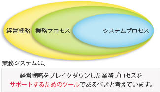 業務システムは、経営戦略をブレイクダウンした業務プロセスをサポートするためのツールであるべきと考えています。