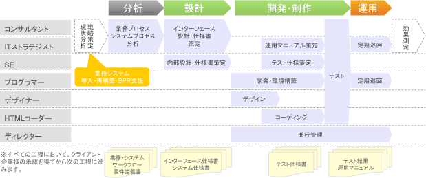 サービス内容　業務プロセスにマッチした業務システムをご提案