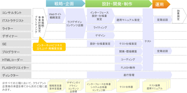 サービス内容　確かなワークフローで大規模サイトもワンストップで対応