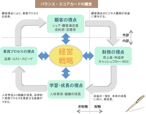 バランス・スコアカードの概念