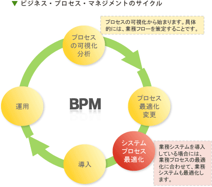 ビジネス・プロセス・マネジメントのサイクル