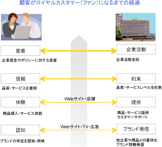 顧客がロイヤルカスタマー（ファン）になるまでの経過