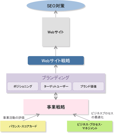 SEOはまずはブランディングから