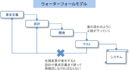 ウォーターフォールモデル