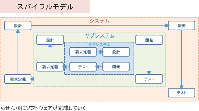 スパイラルモデル