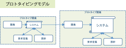 プロトタイピングモデル