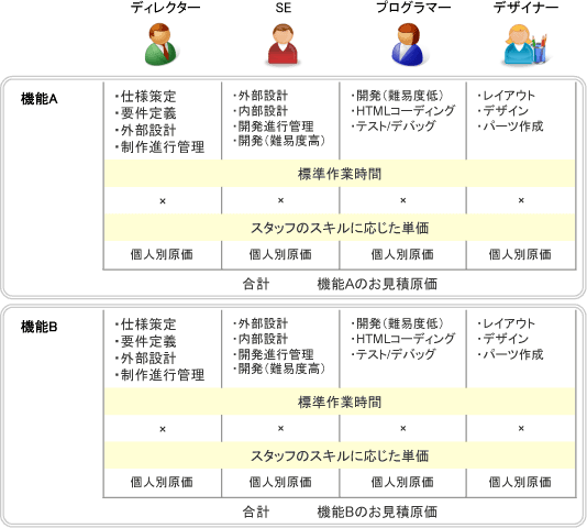 お見積もり方法