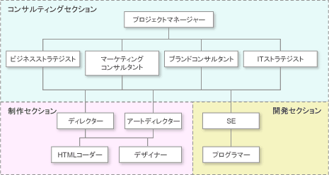 コンサルティングセクション
